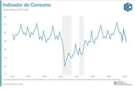 El consumo cayó 3,5% en febrero y anotó la segunda peor caída en tres años