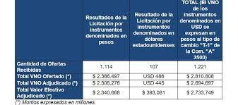 Tras la baja de tasas del BCRA, Economía no pudo cubrir los vencimientos en la licitación de deuda en pesos