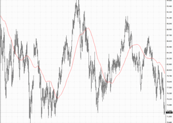 Goldman Sachs prevé que el precio del petróleo podría permanecer por encima de los US$100 hasta finales de 2027