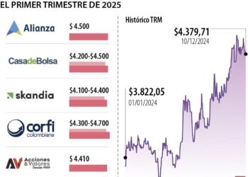 Proyecciones del Dólar para Abril de 2026 según Expertos del Mercado