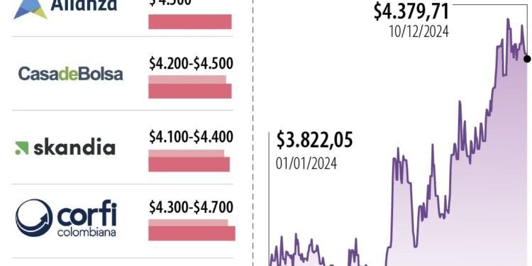 Proyecciones del Dólar para Abril de 2026 según Expertos del Mercado