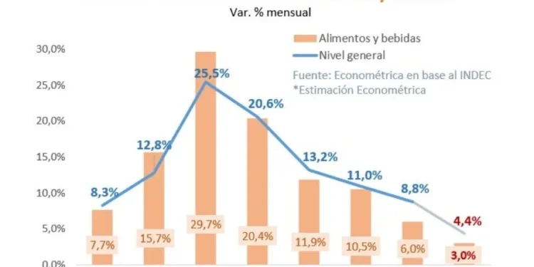Proyecciones de Inflación para Mayo: Consultoras Reflejan Tendencias a la Baja