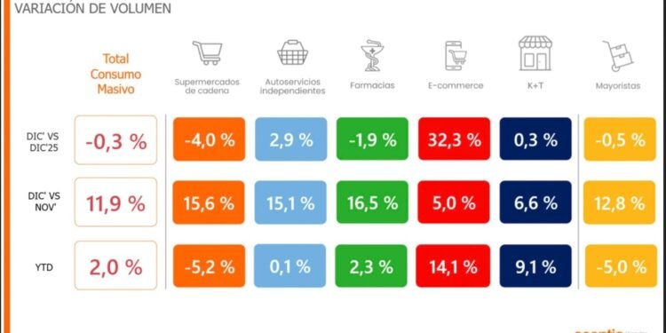 El consumo masivo experimentó un nuevo descenso en junio: cifras del primer semestre