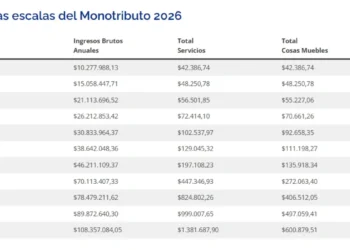 Actualización del Monotributo: nuevos topes y cuotas a partir de agosto 2026