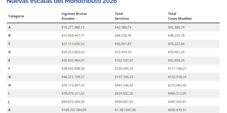 Actualización del Monotributo: nuevos topes y cuotas a partir de agosto 2026