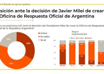 Una nueva encuesta revela un reñido panorama electoral para 2027