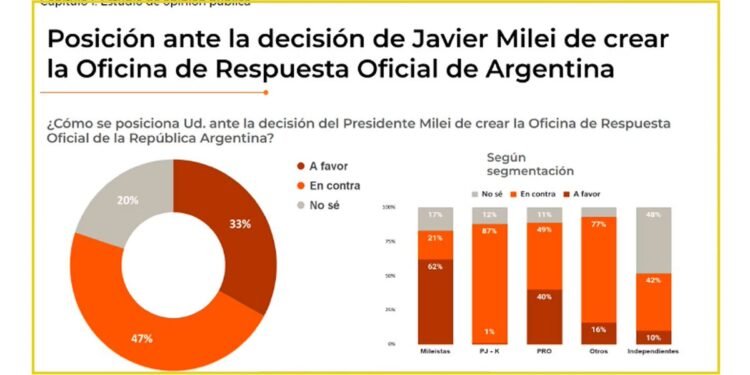 Una nueva encuesta revela un reñido panorama electoral para 2027