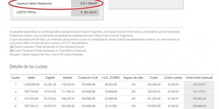 Costos mensuales para financiar la compra de un auto 0 km con crédito del Banco Nación