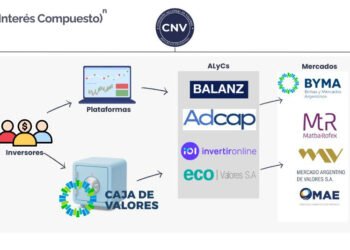 Las Alycs buscan atraer a las 250.000 pymes que aún no se han sumado al FAL